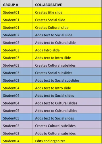 Figure 3: Group Psych-A, Collaborative 