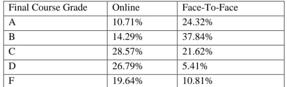 Table 2. Percent of Students in the Respective Delivery Modality Earning a Particular Final Letter Grade 
