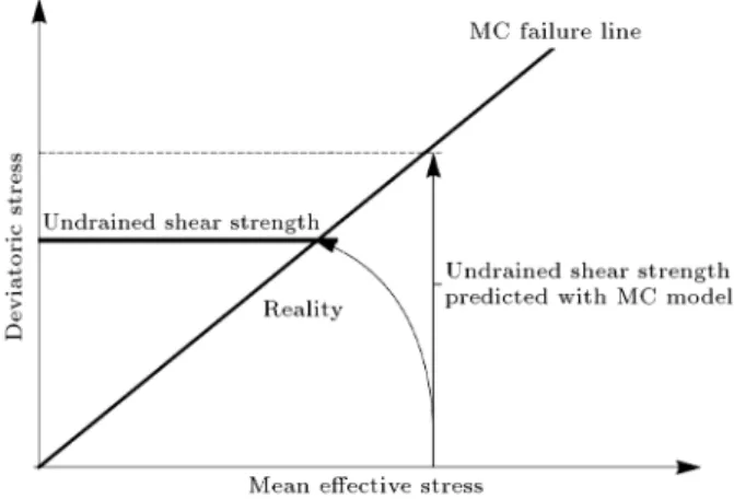 Figure 8. Overestimation of undrained shear strength of normally consolidated soils using the Mohr Coulomb model [27], with permission from PLAXIS bv, Delft, the Netherlands.