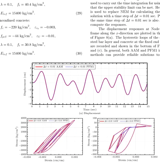 Figure 8. Responses to sinusoidal load and corresponding hysteretic loops of materials.