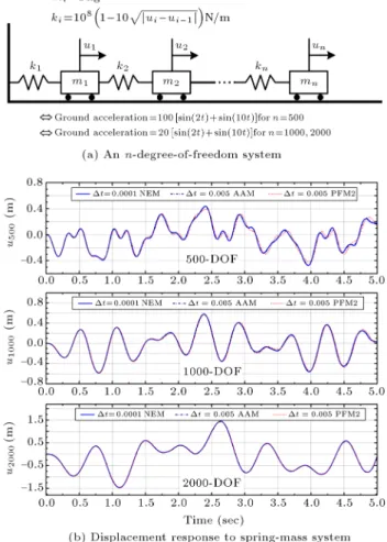 Figure 9. The spring-mass systems and their responses.
