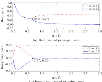 Figure 2. Principal roots of PFM with p = 0:5.