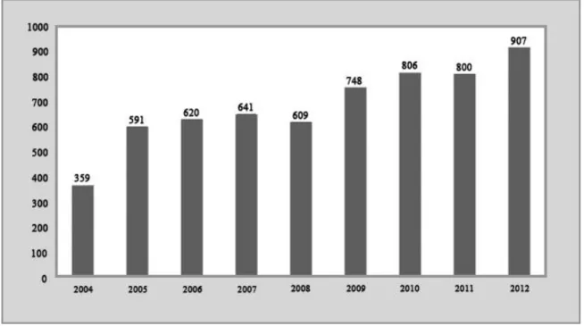 Figure 1: Number of Students Registered with SDS at UCF by Year