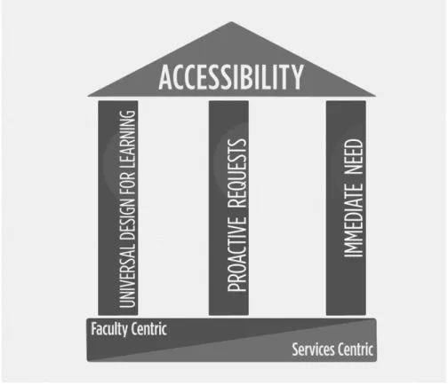 Figure 2: Online Course Accessibility Support Model 