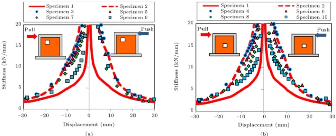 Figure 10. Variation of stiness depending on displacement for all specimens.