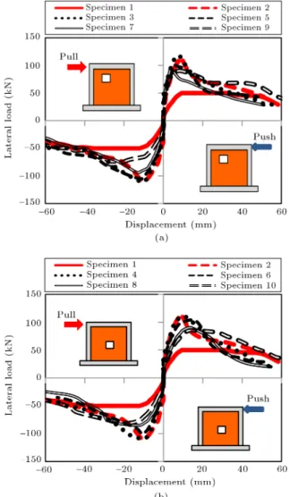 Figure 8. Envelope curves for all specimens.