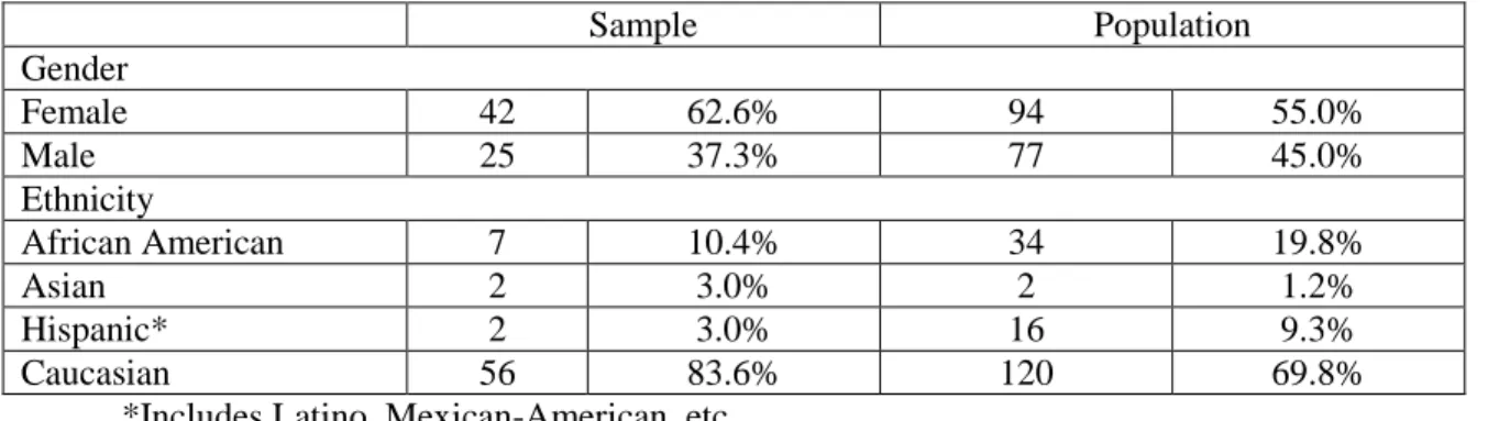 Table 1.  Sample versus population in fall 2011 