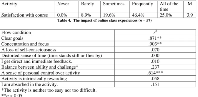Table 4.  The impact of online class experiences (n = 57) 