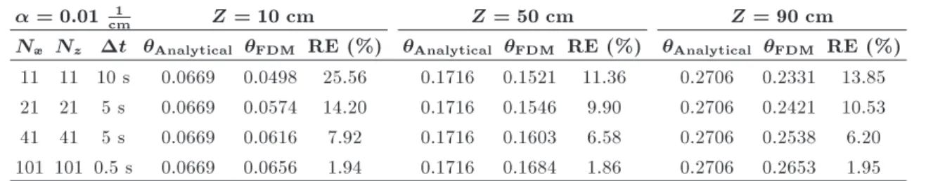 Table 4. Comparisons of analytical with FDM solutions for various Z's at x = 50 cm, t = 30 min, and  = 0:01 cm 1 .