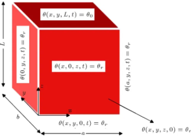 Figure 14. Schematic view of 3D inltration problem in a cubical domain.
