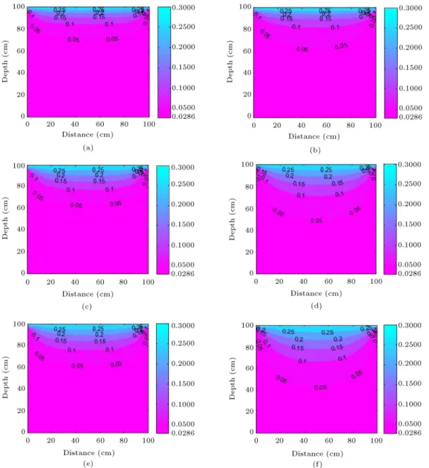 Figure 15. Water content contours for the 3D analytical solution presented in Eq. (79) for (a) y = 10 cm and t = 15 min, (b) y = 10 cm and t = 60 min, (c) y = 25 cm and t = 15 min, (d) y = 25 cm and t = 60 min, (e) y = 50 cm and t = 15 min, (f) y = 50 cm a