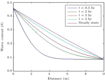 Figure 1. Schematic view of 1D horizontal inltration problem (x direction).