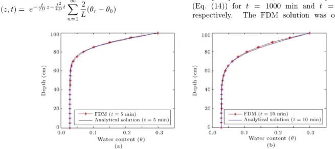 Figure 6. Comparison of water content proles obtained by the analytical and FDM solutions to Eq