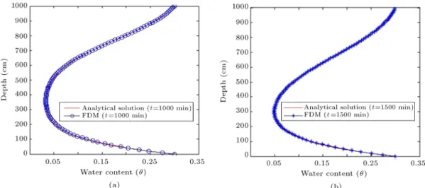Figure 8. Comparison of water content proles obtained by the analytical (Eq. (14)) and FDM solutions for (a) t = 1000 min and (b) t = 1500 min.