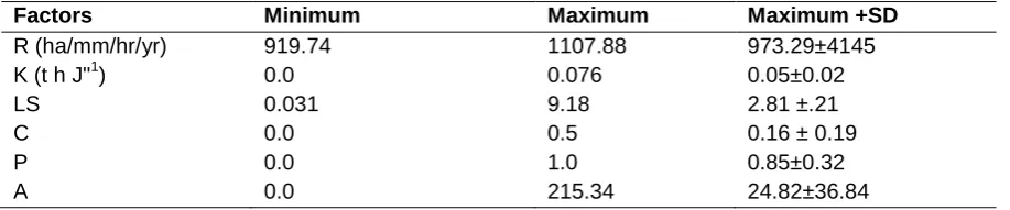 Table 5. Summary statistics of RUSLE factors 
