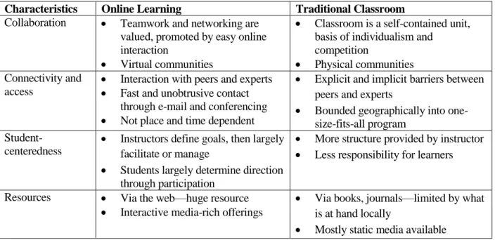 Table 1. Some contrasting characteristics exist between online and traditional classrooms