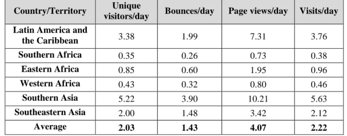 Table 11: Average values of portal-level statistics for the countries with language support 