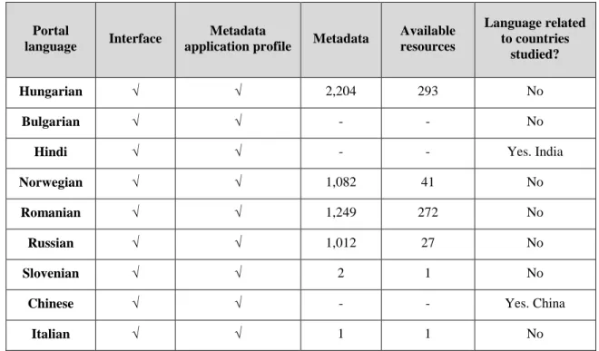Table 2: Language and content statistics of the Organic.Edunet web portal, as of December 2012 