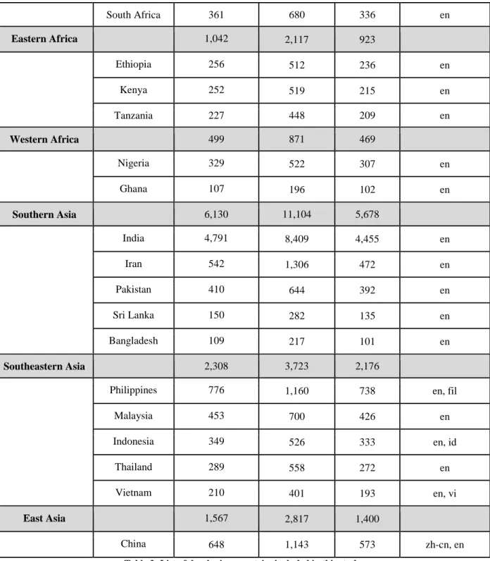 Table 3: List of developing countries included in this study 