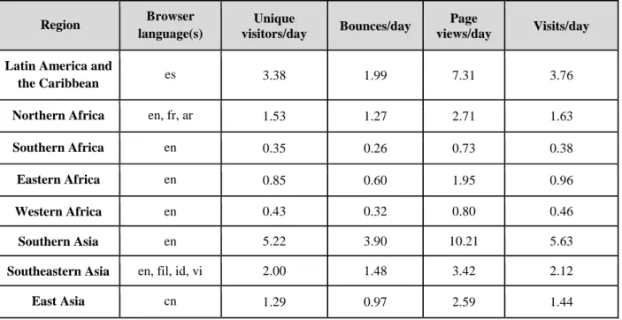 Table 6 provides an analysis of indicators related to portal-level statistics for the aforementioned regions  in  relation  to  the  language  of  the  browser  used  by  the  users  when  accessing  the  Organic.Edunet  web  portal