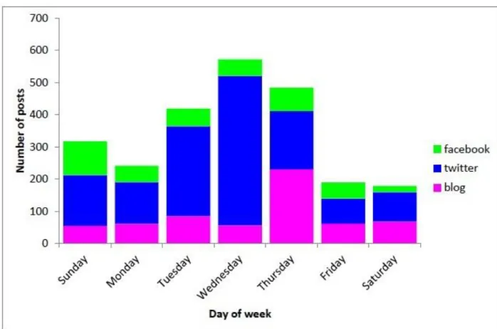 Figure 5. The number of posts sorted by day of week reveals that the days with the greatest number of posts were  Wednesday and Thursday