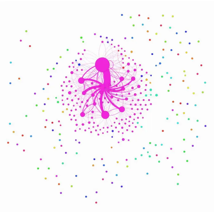 Figure 3. A large connected component comprised one of the communities detected by Gephi's community-detection  algorithm (pink)