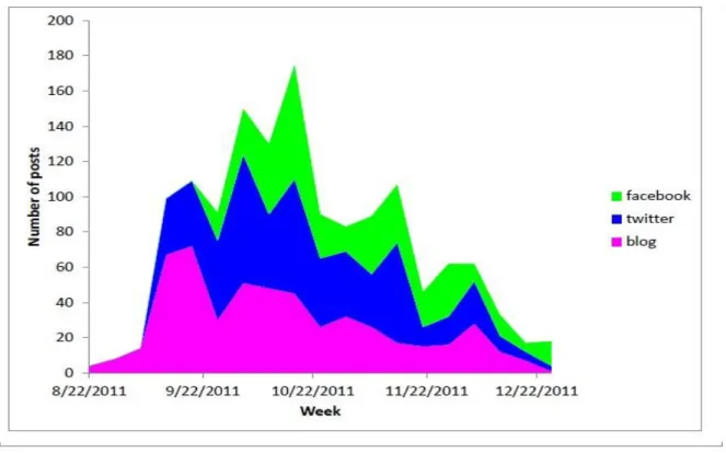 Figure 4. The number of posts (by type) over the course of the study period peaks in early mid-October