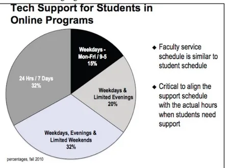Figure 1. Technical Support Availability for Students in Online Courses 