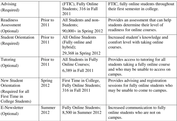 Table 1. Summary of Online Student Support Services Initiatives 