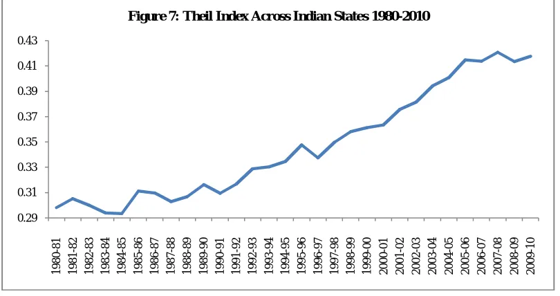 Figure 7: Theil Index Across Indian States 1980-2010