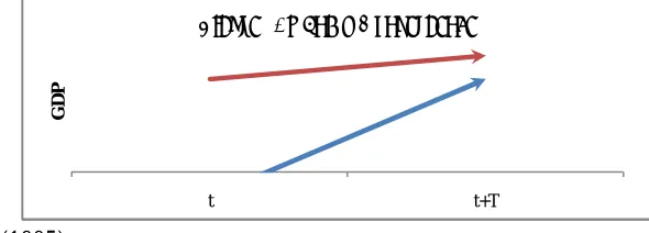 Figure 1: β and σ Convergence 