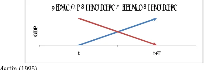 Figure 2: Neither β nor σ Convergence  