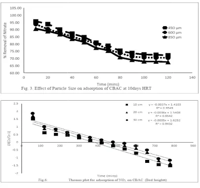 Table 1. Calculated column kinetics parameter column kinetics parameter for NO