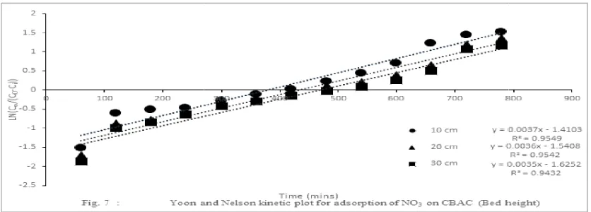 Table 2. Calculated column kinetics parameter column kinetics parameter for NO
