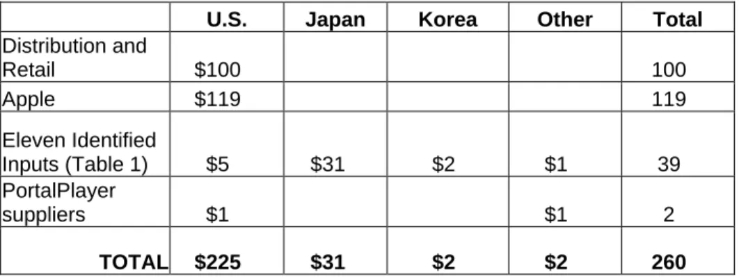 Table 2.  The Geography of $260 of the Captured Value in a single 30GB 3rd- 3rd-Generation iPod sold in the U.S
