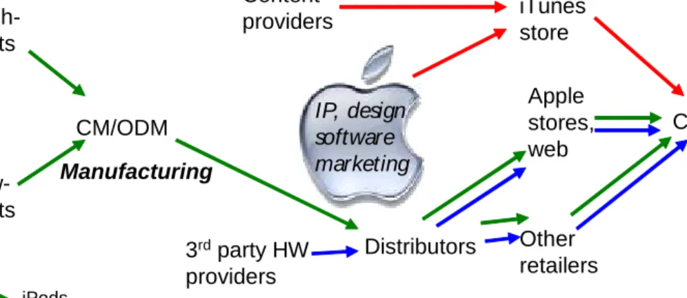 Figure 3 extends the generic supply chain of Figure 1 with some of these extra elements  with reference to the iPod value chain