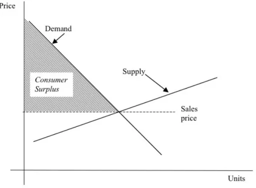 Figure 4. Consumer Surplus 