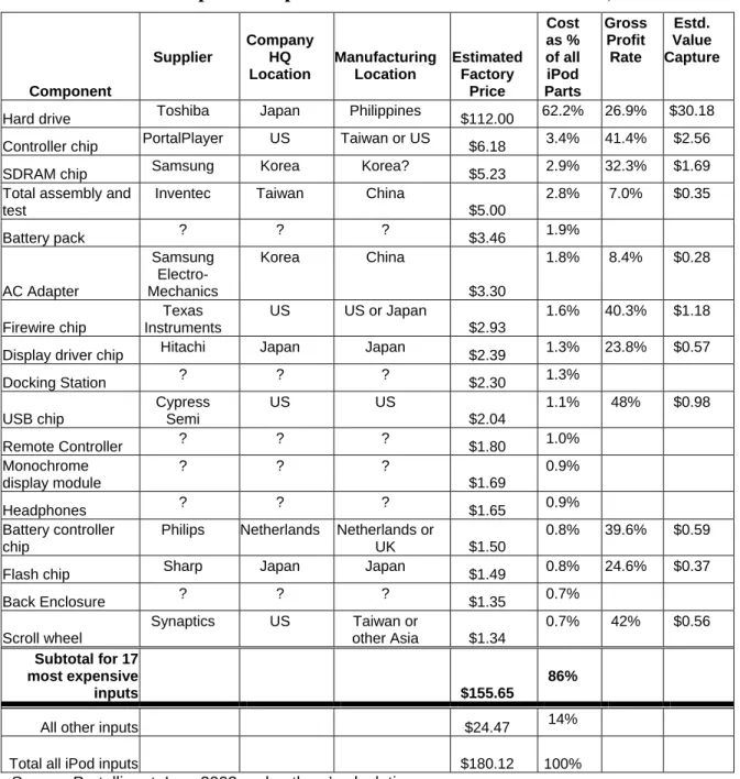 Table 1.  The Most Expensive Inputs in the 30GB 3rd-Generation iPod, 2003  Component  Supplier  Company HQ Location  Manufacturing Location  Estimated Factory Price  Cost as % of all iPod  Parts  Gross Profit Rate  Estd