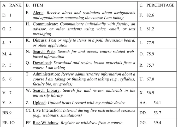 Table 1: Rank order of importance of the ten mobile learning functions 