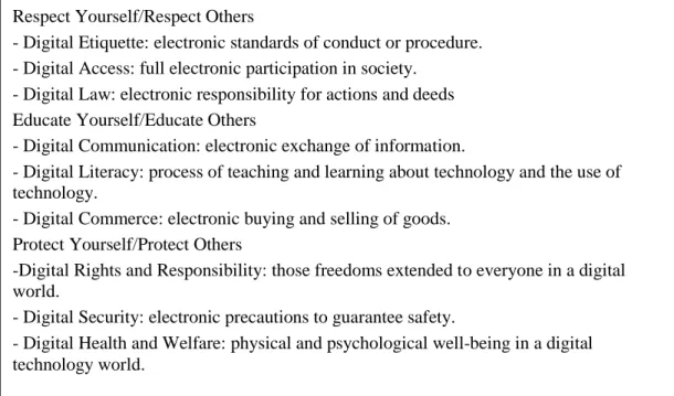 Table 1 summarizes Ribble’s three categories and nine elements of the Digital Citizenship model