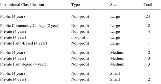 Table 1 shows the institutional classification for the members of the expert panel. It is important to note  that more than 83% of the panel members had nine or more years of experience in the administration of  online education programs
