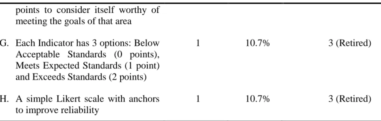 Table 2. Results of Suggested Scoring Methods of Delphi Round V 
