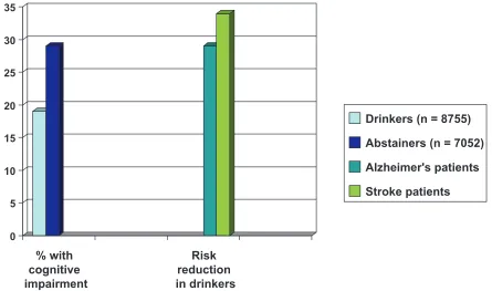Figure 2 Alcohol consumption and cognitive impairment in the Italian elderly.55