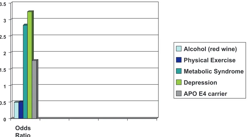 Figure 3 Danish case control study: Risk factors for cognitive impairment in the elderly.70