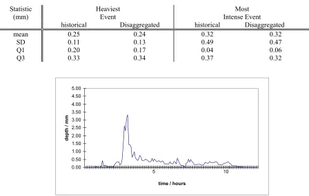 Table 2: Sample Statistics taken from Historical and Disaggregated Series  