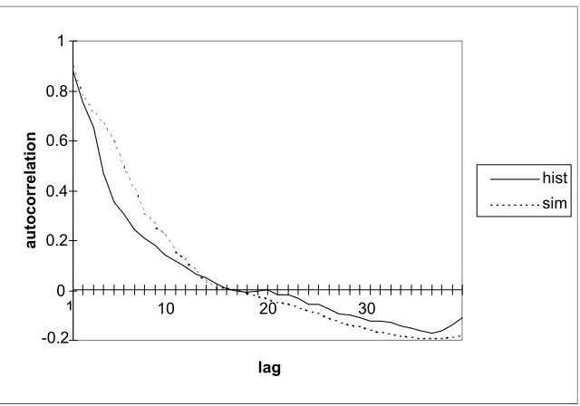 Figure 5:  Correlogram of the most intense event 