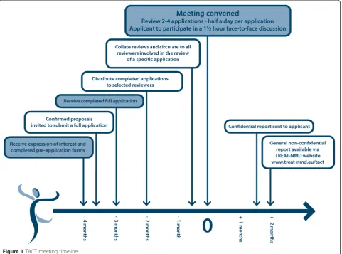 Figure 1 TACT meeting timeline.