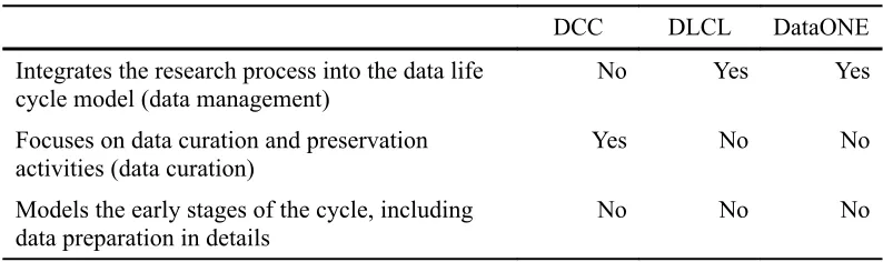 Table 1. Comparison of data life cycles.