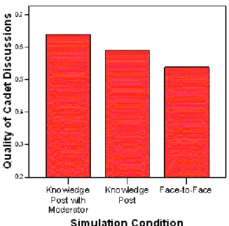 Figure 7. Quality of discussion comments in the three discussion conditions. 