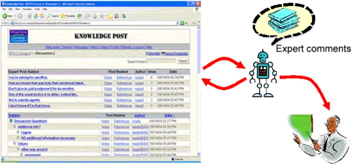 Figure 3.  The automated moderator in Knowledge Post to automatically notify the instructor when the discussion goes  off track